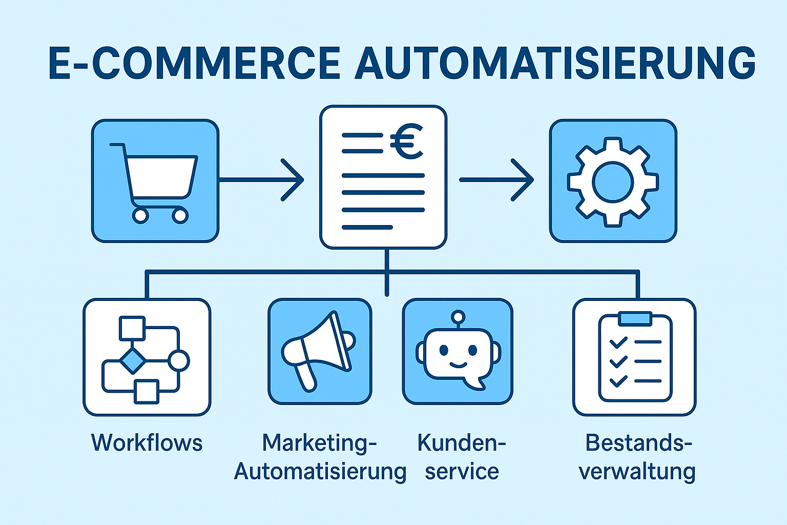 E-Commerce Automatisierung