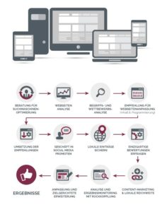 Local SEO: So gehen wir vor