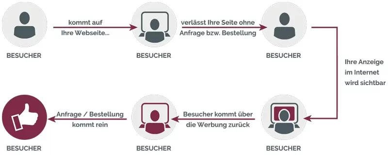 Retargeting Klickkosten intelligent senken, Umsätze erhöhen