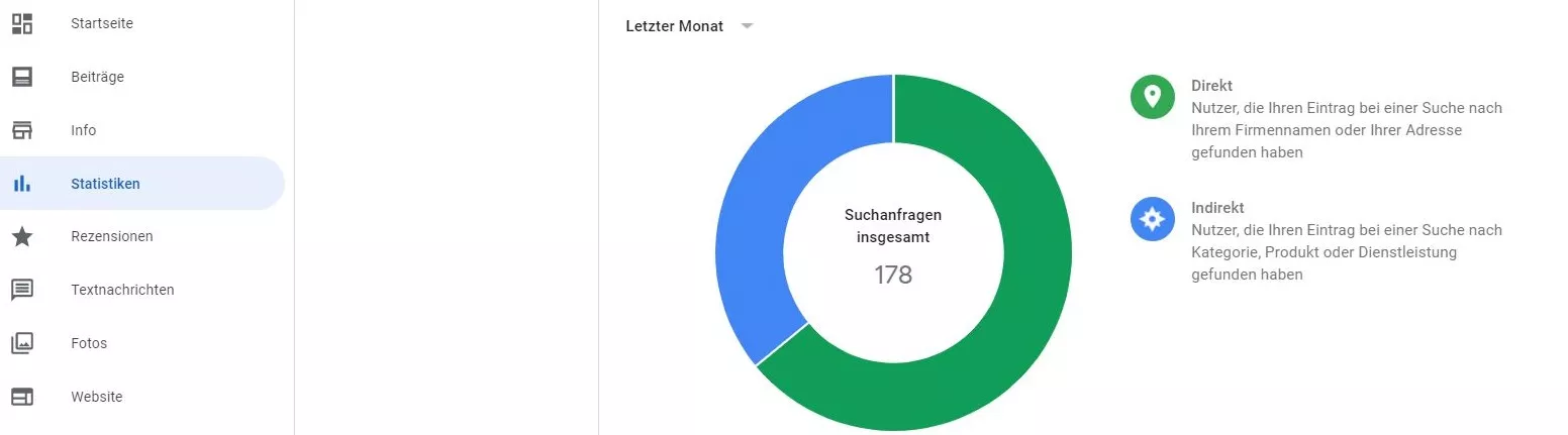Über das Dashboard von Google My Business lassen sich bequem die letzen Suchanfragen und Aufrufe des Unternehmensprofils ersehen. 